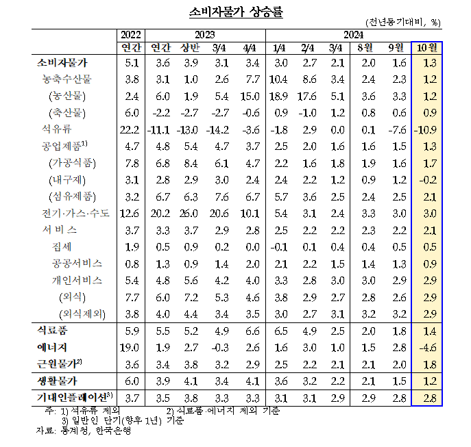 (상보) 김웅 한은 부총재보 "물가안정 기반 견고해지는 과정...소비자물가 연말로 갈수록 2%에 근접"