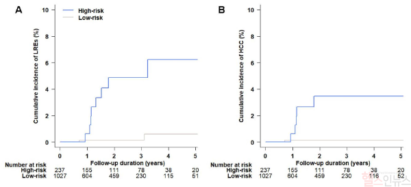 만성 C형 간염 완치자 고위험군(파란색)과 저위험군(회색)이 보인 5년 누적 간 관련 합병증(왼쪽) 및 간세포암(오른쪽) 발생률 (세브란스병원 제공)