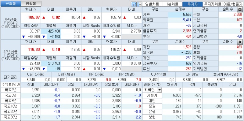 자료: 국고채 금리와 국채선물 가격의 오전 10시 43분 현재 상황...출처: 코스콤 CHECK