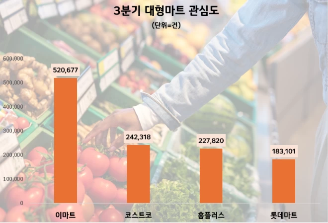 신세계그룹 '이마트' 3분기 대형마트 관심도 1위