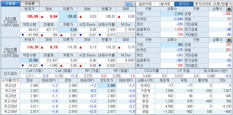 자료: 국고채 금리와 국채선물 가격의 오후 1시 24분 현재 상황...출처: 코스콤 CHECK