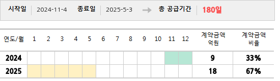 공급계약 기간 및 기간별 추정 계약금액