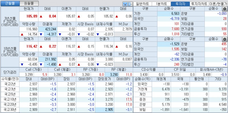 자료: 국고채 금리와 국채선물 가격의 오후 3시 45분 현재 상황...출처: 코스콤 CHECK