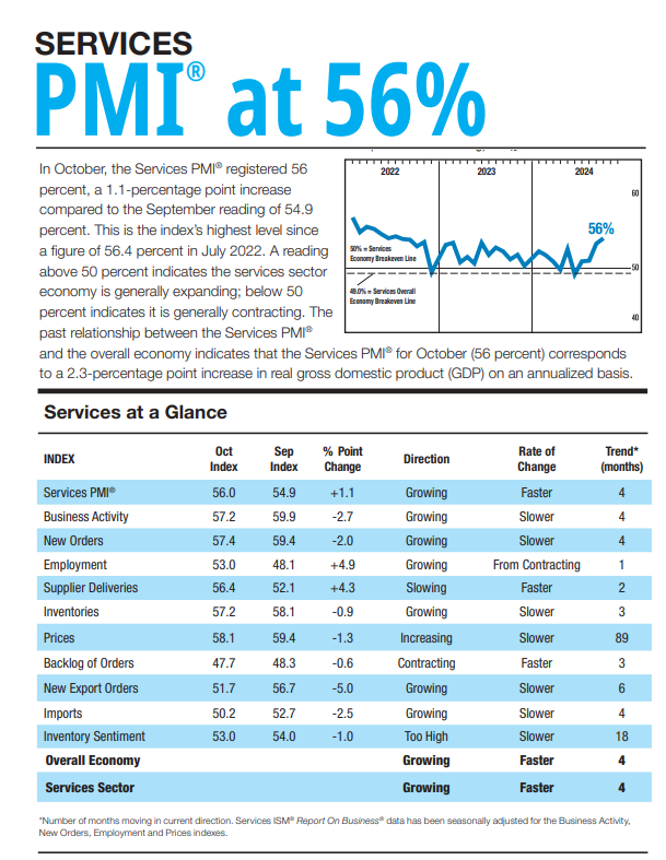 (상보) 미 10월 ISM 서비스업 PMI 56.0으로 예상(53.8) 상회