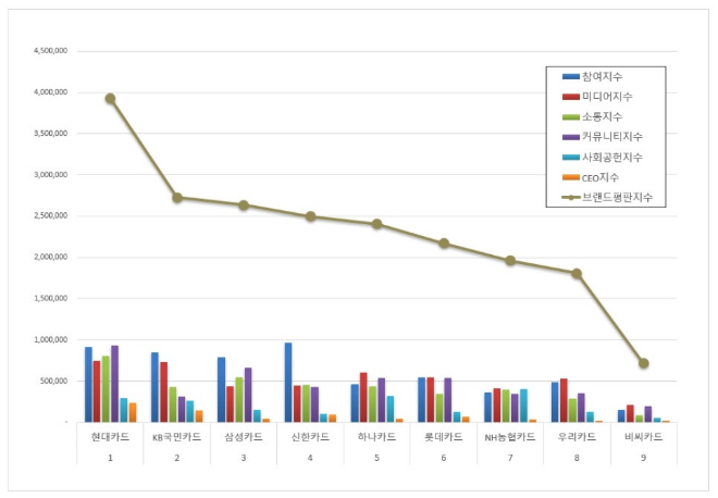 현대카드, 신용카드 브랜드평판 11월 1위…KB국민카드·삼성카드 순