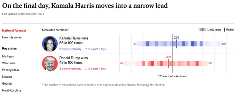(상보) 이코노미스트 "해리스 당선 확률 56% vs 트럼프 43%"