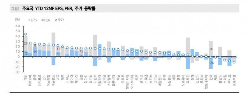 한국 비관적 사회분위기로 주식투자심리 급격히 위축...세계는 오르고 한국은 소외 - 메리츠證