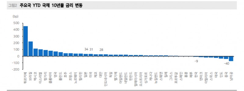 한국 비관적 사회분위기로 주식투자심리 급격히 위축...세계는 오르고 한국은 소외 - 메리츠證