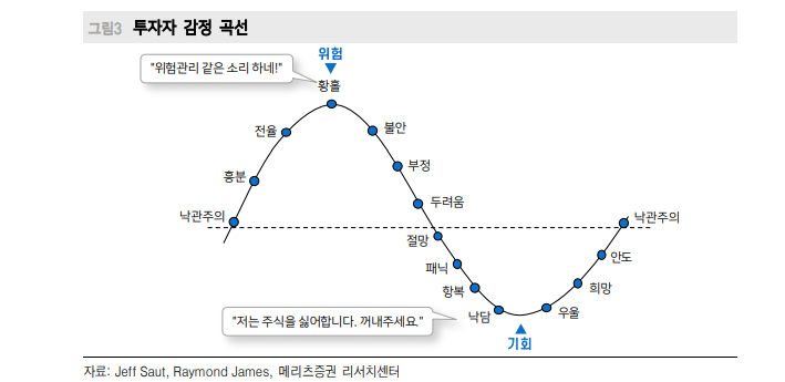 한국 비관적 사회분위기로 주식투자심리 급격히 위축...세계는 오르고 한국은 소외 - 메리츠證