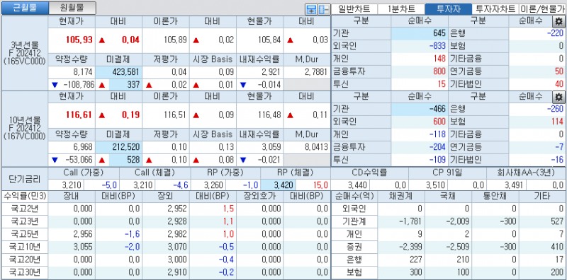 자료: 국고채 금리와 국채선물 가격의 오전 9시 11분 현재 상황...출처: 코스콤 CHECK