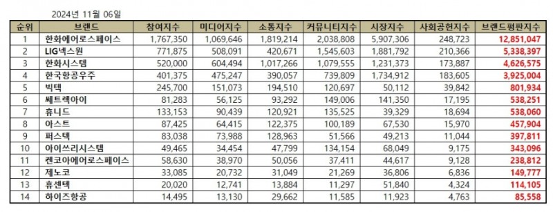 한화에어로스페이스, 우주항공국방 상장기업 브랜드평판 11월...1위