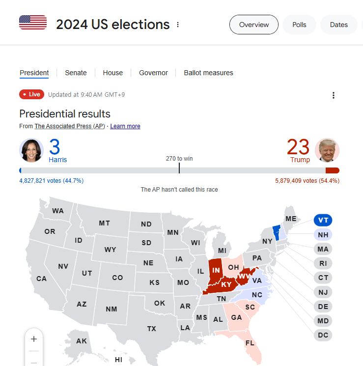 (상보) 美대선 본투표 개표 초반, 인디애나서 트럼프 57% vs 해리스 42%...켄터키 65% vs 34%