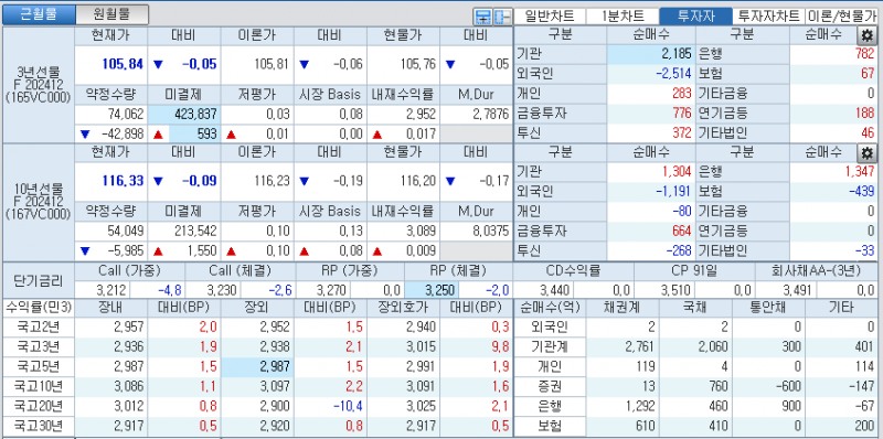 자료: 국고채 금리와 국채선물 가격의 오전 10시 41분 현재 상황...출처: 코스콤 CHECK