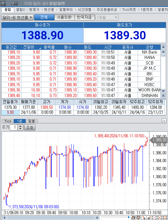 트럼프 우세 속 달러/원 1380원 후반대로 상승폭 확대
