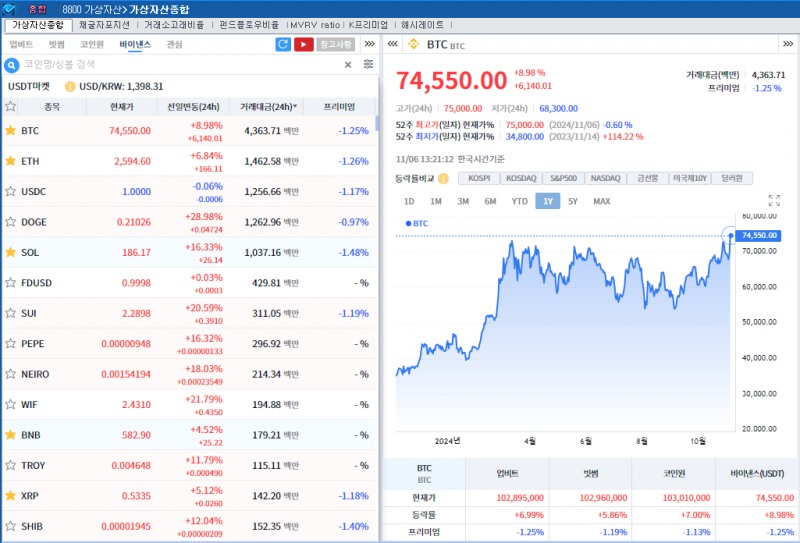 '트럼프 우세' 암호화폐 강세..비트코인 9% 급등하며 사상 최고치