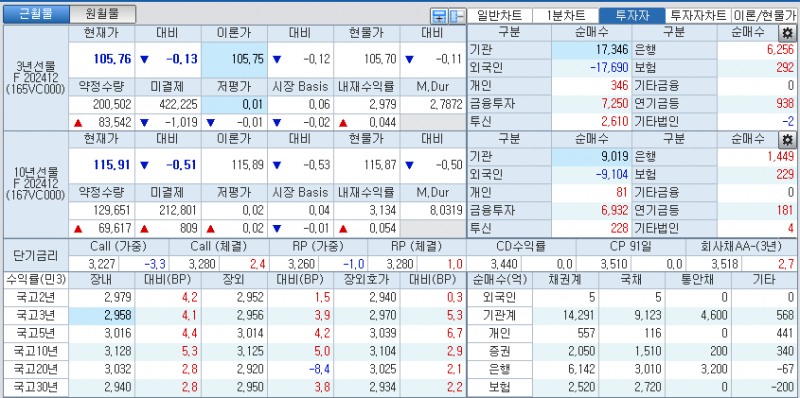 자료: 국고채 금리와 국채선물 가격의 오후 2시 3분 현재 상황...출처: 코스콤 CHECK