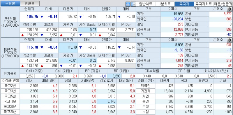 자료: 국고채 금리와 국채선물 가격의 오후 3시 45분 현재 상황...출처: 코스콤 CHECK