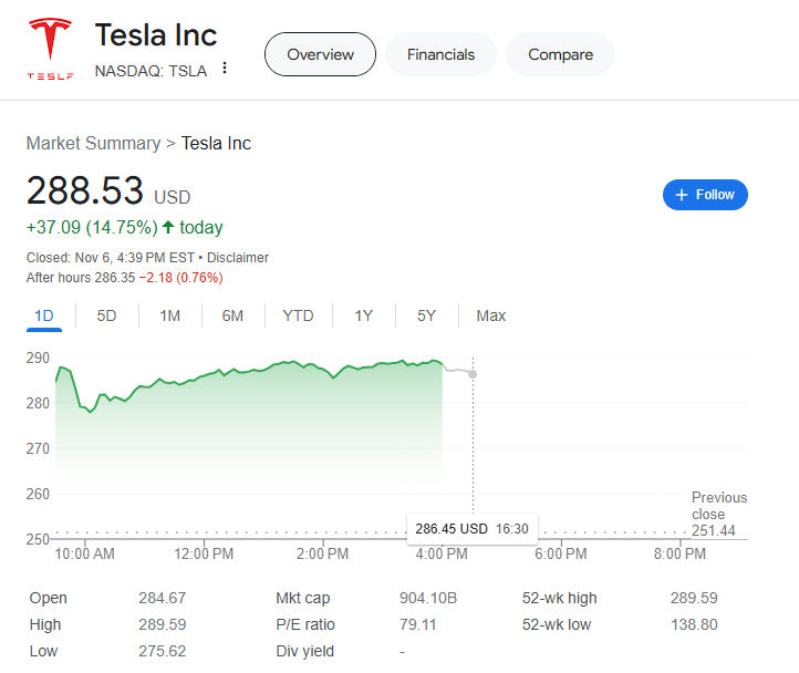 (상보) ‘트럼프 랠리’ 테슬라 15% 급등 마감