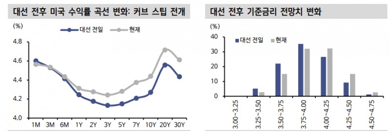 당분간 미국채 장기물 중심 변동성 확대...10년 4.5% 전후 저가매수 유효하나 무리하지 말아야 - 신한證