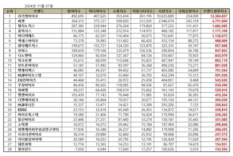리가켐바이오, 생명과학서비스 상장기업 브랜드평판 11월...1위