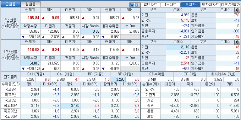 자료: 국고채 금리와 국채선물 가격의 오전 10시 41분 현재 상황...출처: 코스콤 CHECK