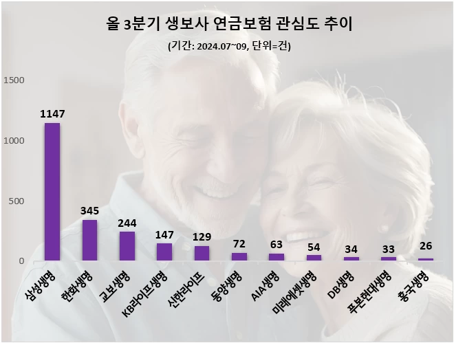 '삼성생명' 3분기 '연금보험' 관심도 톱…한화·교보생명 순