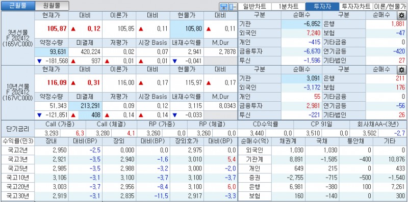 자료: 국고채 금리와 국채선물 가격의 오후 1시 22분 현재 상황...출처: 코스콤 CHECK