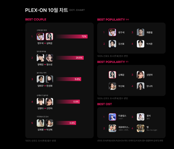 플렉스 온, 10월 월간 드라마 차트 결과 발표