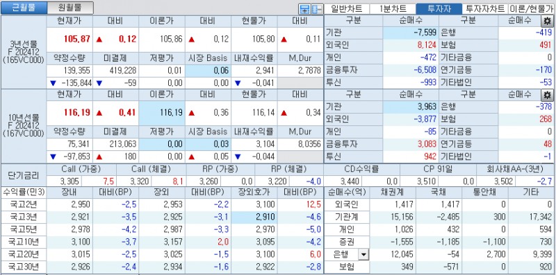 자료: 국고채 금리와 국채선물 가격의 오후 3시 45분 현재 상황...출처: 코스콤 CHECK