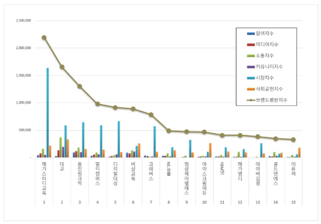 메가스터디교육,  교육서비스 상장기업 브랜드평판 11월 빅데이터 분석 1위
