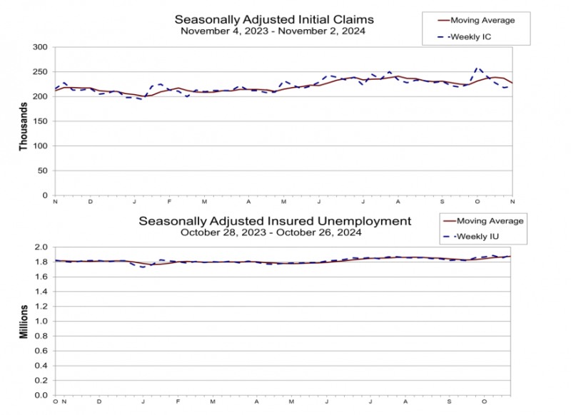 (상보) 미 주간 신규실업 22만1천명으로 전주보다 3천명 늘며 예상 부합