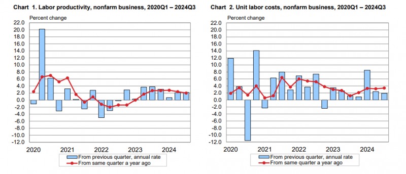 (상보) 미 3Q 생산성 전기비 2.2% 올라 전년동기보다 개선