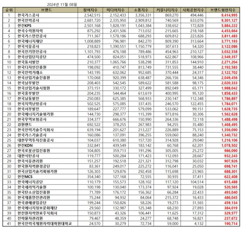 한국가스공사, 산업통상자원부 공공기관 브랜드평판 11월...1위