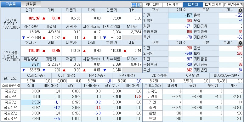 자료: 국고채 금리와 국채선물 가격의 오전 9시 9분 현재 상황...출처: 코스콤 CHECK