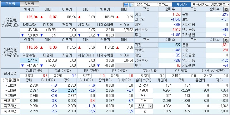 자료: 국고채 금리와 국채선물 가격의 오전 10시 41분 현재 상황...출처: 코스콤 CHECK