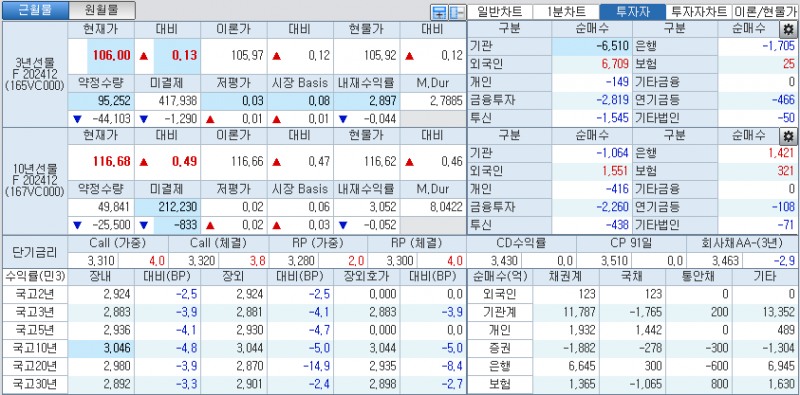 자료: 국고채 금리와 국채선물 가격의 오후 1시 58분 현재 상황...출처: 코스콤 CHECK