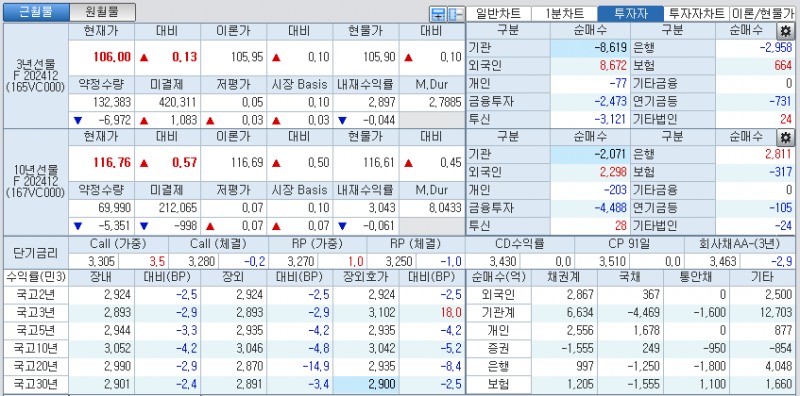 자료: 국고채 금리와 국채선물 가격의 오후 3시 45분 현재 상황...출처: 코스콤 CHECK