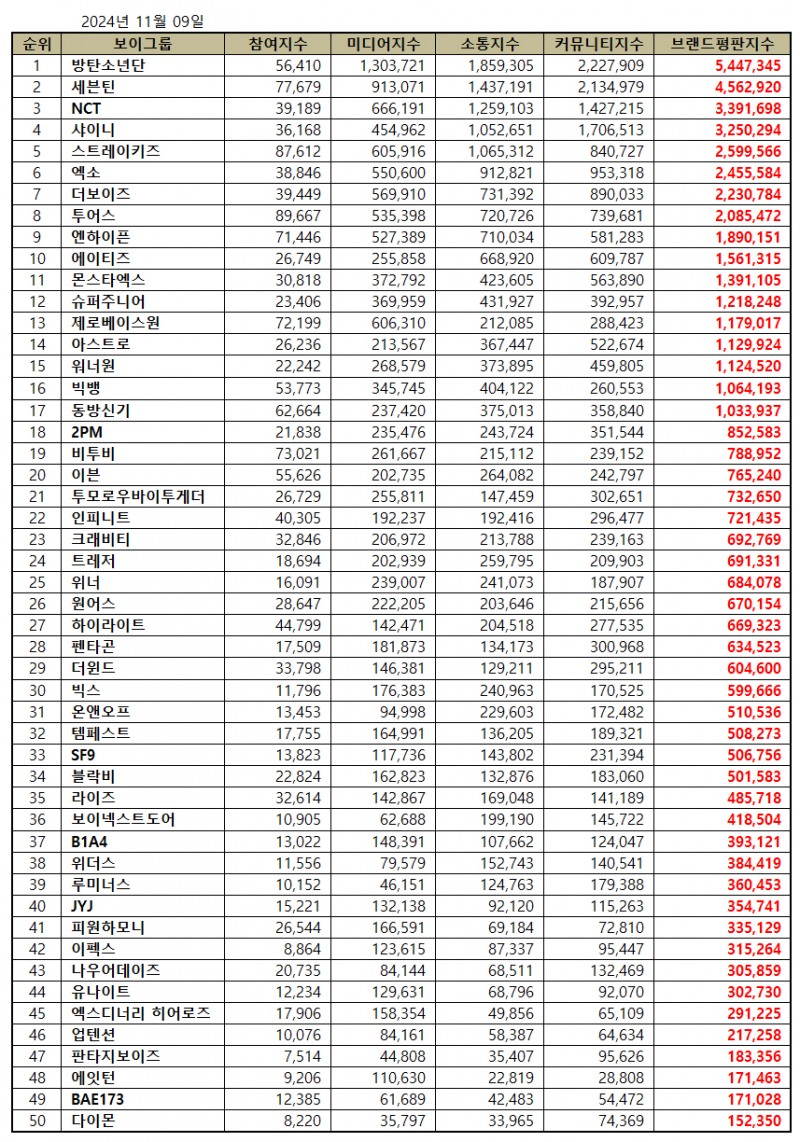 방탄소년단, 보이그룹 브랜드평판 2024년 11월...1위