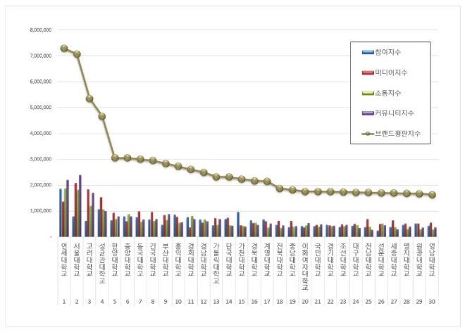 연세대학교, 대학교 브랜드평판 11월 1위…평판지수↑
