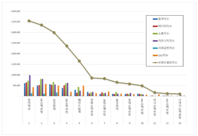 현대해상, 손해보험 브랜드평판 11월 빅데이터 분석 1위