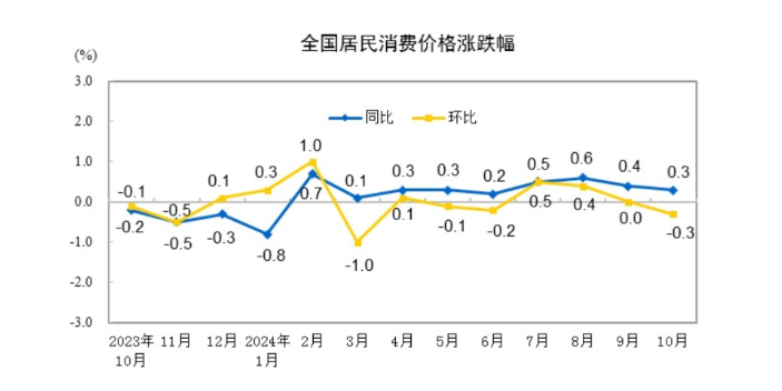 (상보) 중국 10월 CPI 전년비 0.3% 올라 예상(+0.4%) 하회