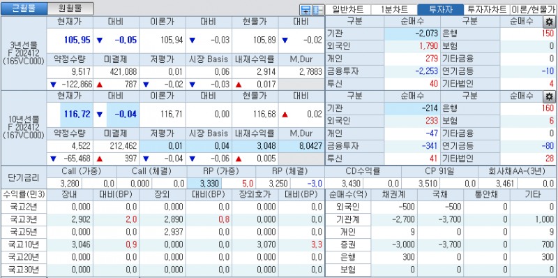 자료: 국고채 금리와 국채선물 가격의 오전 9시 7분 현재 상황...출처: 코스콤 CHECK