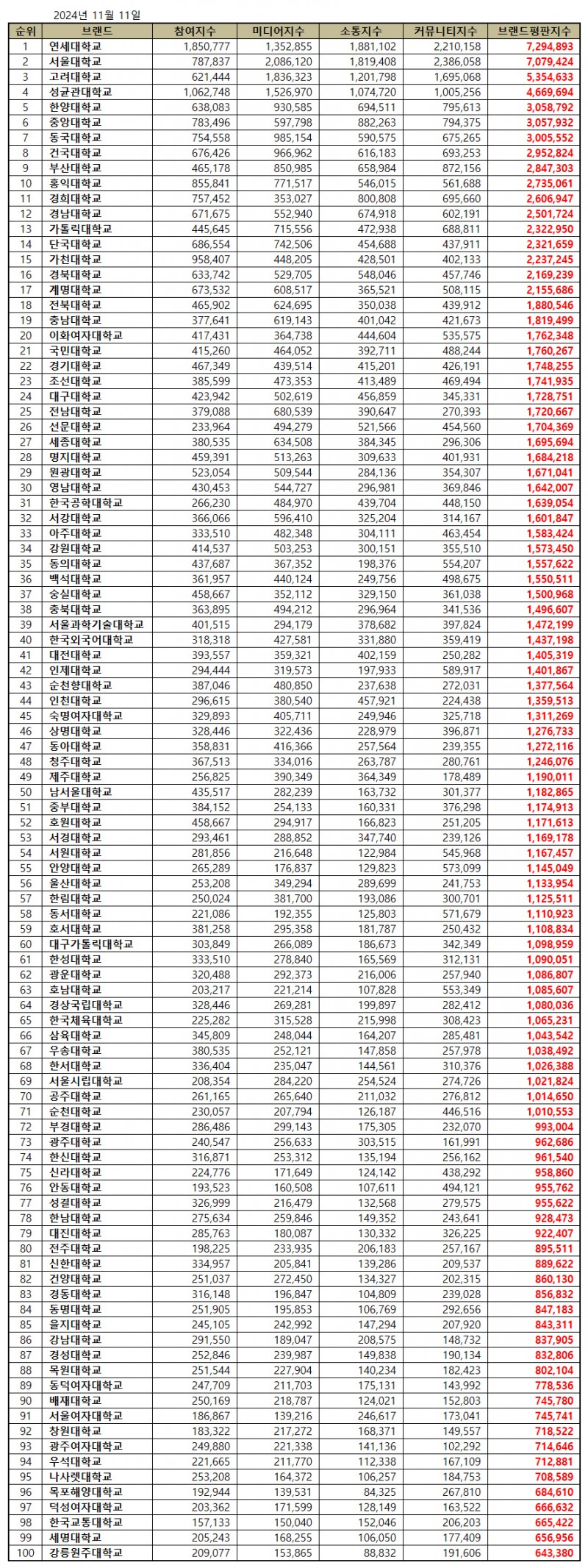 연세대학교, 대학교 브랜드평판 2024년 11월...1위