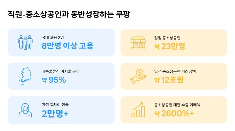 쿠팡, 일자리 8만개 돌파..소상공인 대만 수출 거래액 2600% 성장