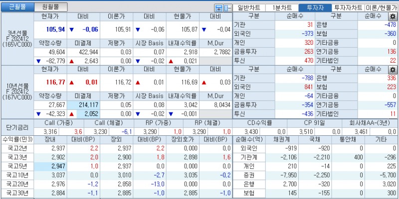 자료: 국고채 금리와 국채선물 가격의 오전 10시 41분 현재 상황...출처: 코스콤 CHECK