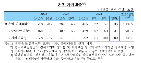 (종합) 10월중 은행 가계대출 3.9조원 증가...증가폭 4월 이후 최저치 - 한은
