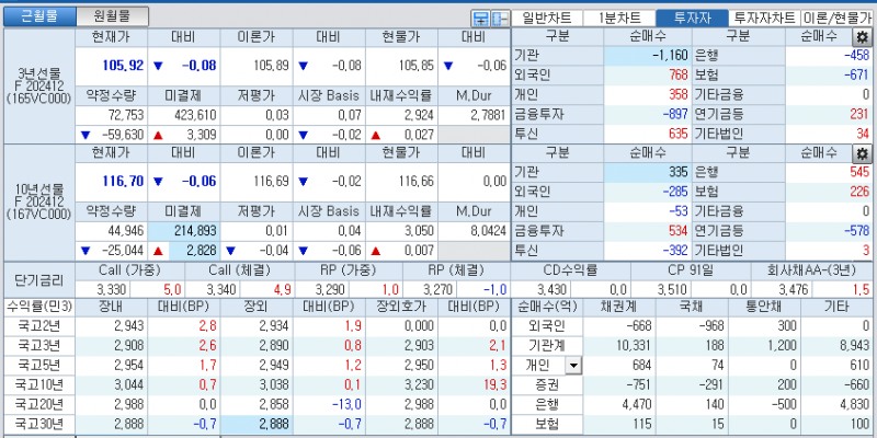 자료: 국고채 금리와 국채선물 가격의 오후 1시 50분 현재 상황...출처: 코스콤 CHECK