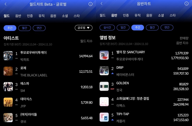 투모로우바이투게더-트리플에스, 11월 2주 한터 주간차트 각 부문 1위