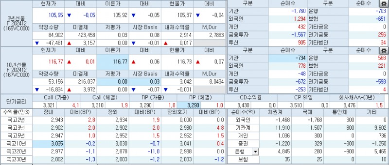 자료: 2시50분 현재 국채선물과 국고채 금리 동향, 출처: 코스콤 CHECK