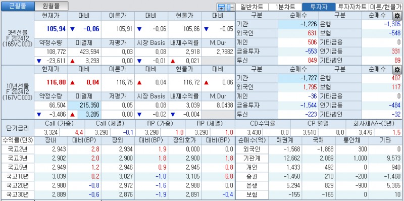 자료: 국고채 금리와 국채선물 가격의 오후 3시 45분 현재 상황...출처: 코스콤 CHECK
